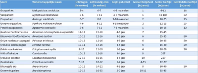 Hormonen en broeds gedrag