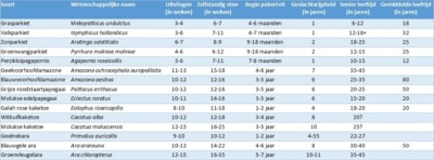 Hormonen en broeds gedrag